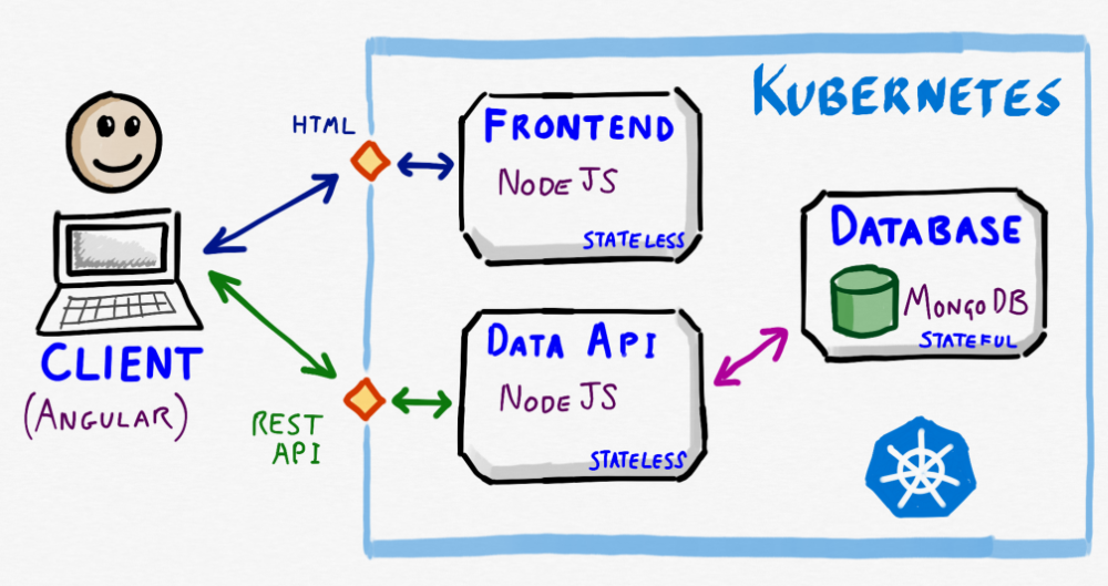 Application Architecture Diagram