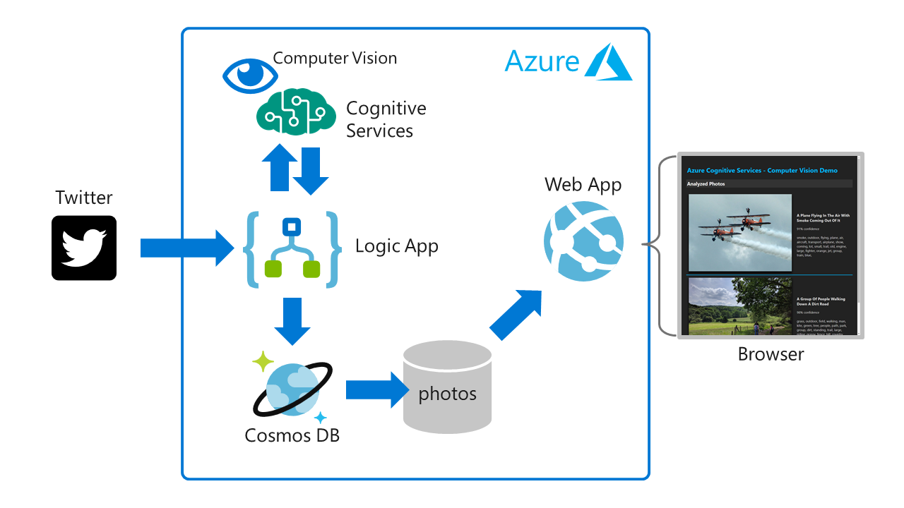 Cognitive Services With Logic Apps Cosmos Azure Citadel