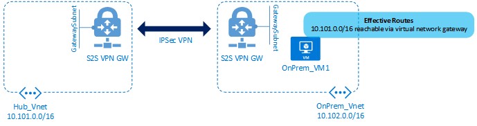 Routing from OnPrem-vm