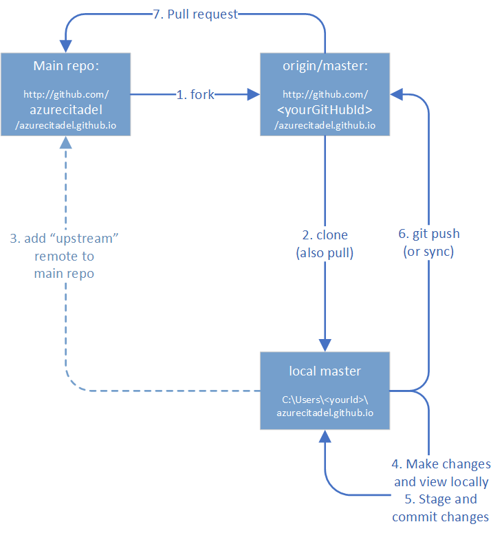 Git Workflow