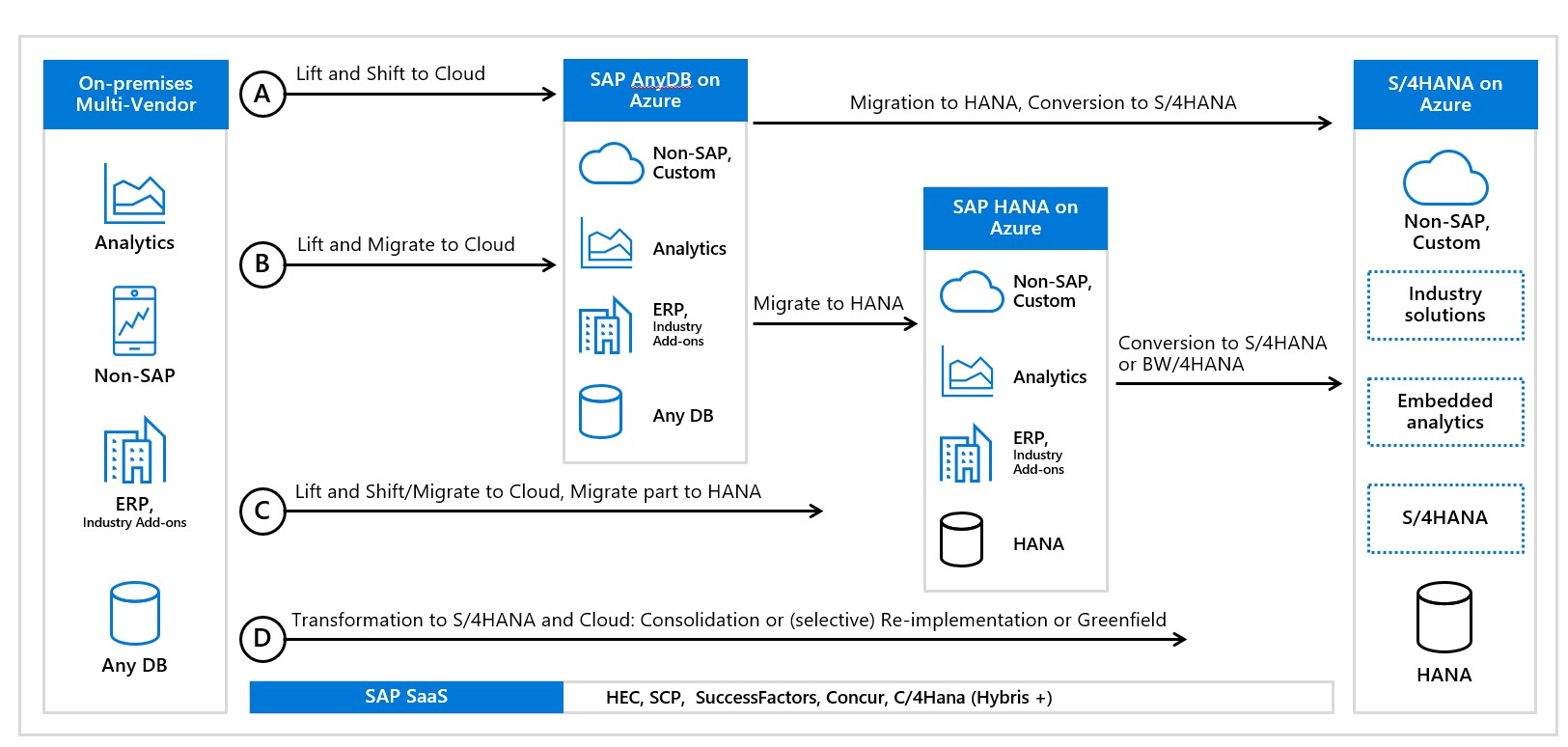 sap ecc landscape